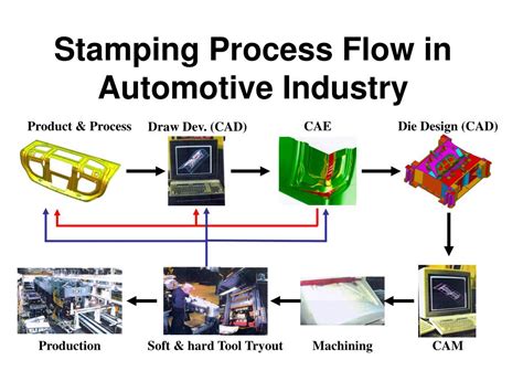 hot stamping sheet metal|metal stamping process flow chart.